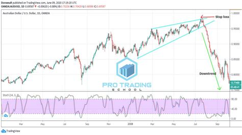 How To Trade Consolidations - Pro Trading School