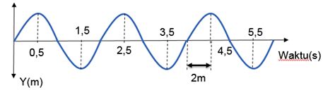 Perhatikan gambar gelombang transversal berikut in...