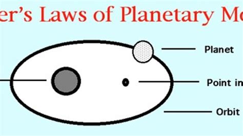 What are Kepler’s laws of Planetary Motion?