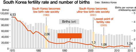 Already OECD lowest, South Korea’s birthrate getting worse : National : News : The Hankyoreh