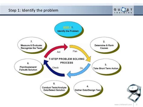 The 7 step problem solving methodology