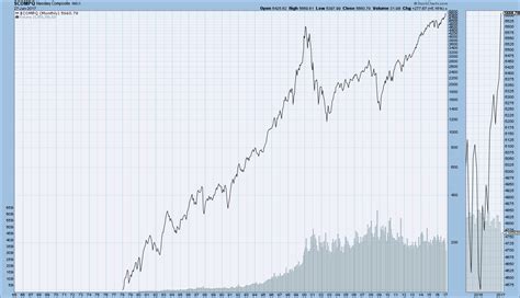 EconomicGreenfield 2-2-17 - Nasdaq Composite since 1978 ...