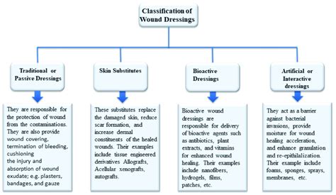 Classification of wound dressings. | Download Scientific Diagram