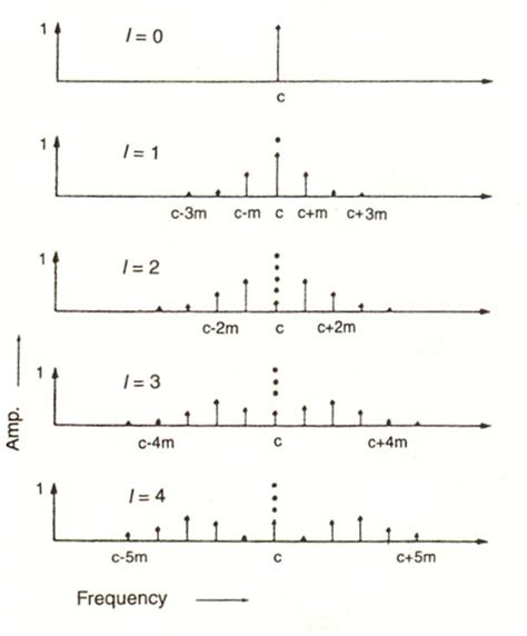 Frequency_Modulation