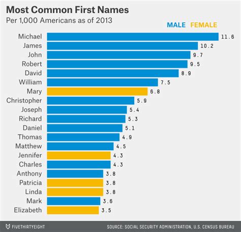 Dear Mona, What’s The Most Common Name In America? | FiveThirtyEight