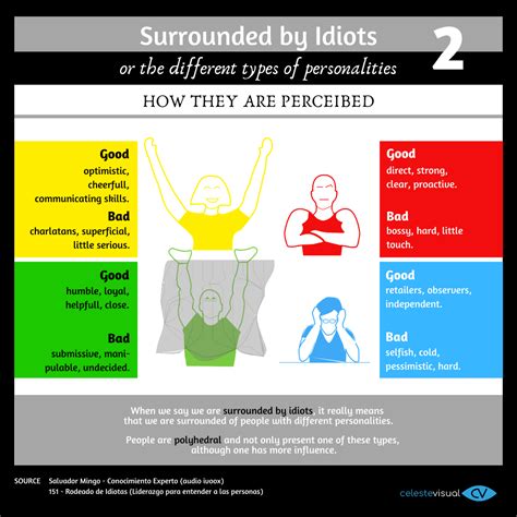 Surrounded by idiots (or the Different Personality Types)