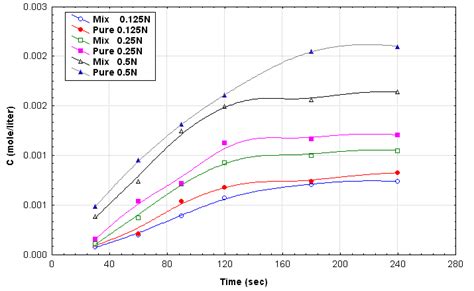 , CO 2 absorption in NaOH solution. (Mix: mean Air-CO 2 gas mixtures). | Download Scientific Diagram