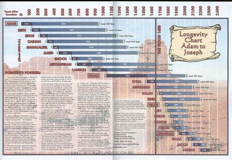 Longevity Chart - Adam to Joseph | Bible timeline, Bible study notes, Bible