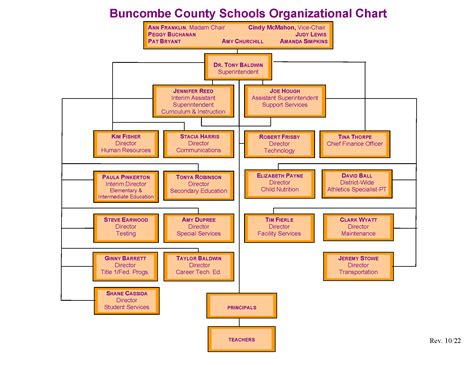 Organizational Chart | Buncombe County Schools