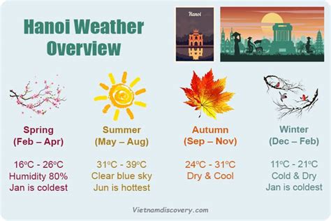 Guide to Exploring Hanoi Weather By Month - SESOMR