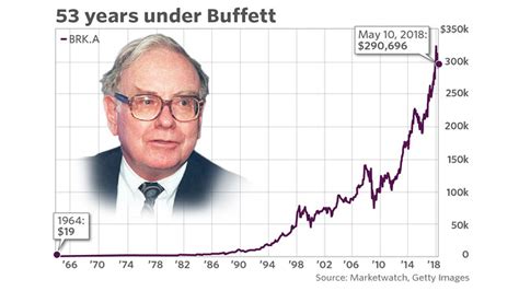 Kisah Perusahaan Raksasa: Berkshire Hathaway dan Warren Buffett - Halaman 3