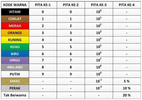 Bagaimana Cara Membaca Kode Warna Resistor (Beserta Tabel) - Khomaria ...