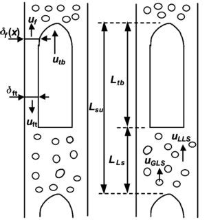 (PDF) An Experimental and Theoretical Investigation of Upward Two-Phase Flow in Annuli