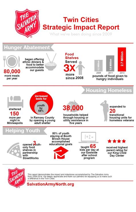 How The Salvation Army helps those in need in Minneapolis and St. Paul, Minnesota. | Healthcare ...