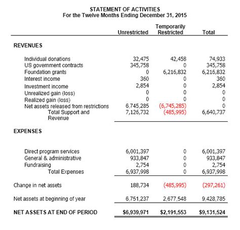 Understanding Nonprofit Financial Statements