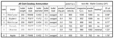 45 Colt Rifle Ballistics Chart