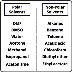 Polar vs. Nonpolar Solvents: Identifications and Examples - PSIBERG