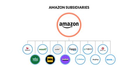 Amazon Subsidiaries