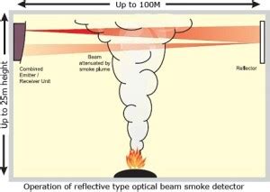 Fire Alarm Beam Detector, Fire Alarm Optical Beam Detectors