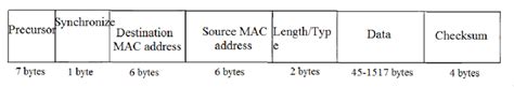 Format of the Ethernet Frame | Download Scientific Diagram