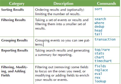 Splunk Search Cheat Sheet - Asking List