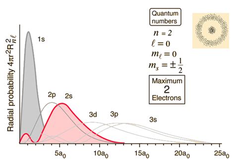 A wave function for hydrogen atom is given below, where a_0 is the Bohr radius, "52.9177 pm". If ...