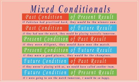 6b. Advanced English grammar: Mixed conditionals and conditional phrases