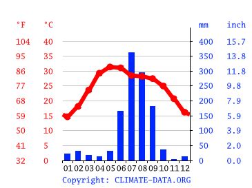 Bahraich climate: Weather Bahraich & temperature by month