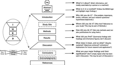 IMRAD structure | Study site, Research paper, Scientific writing