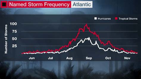 Four of the Five Most Intense Mainland U.S. Hurricanes Have Hit in a 17-Day Period. That Period ...