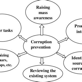 Corruption Prevention dimensions | Download Scientific Diagram