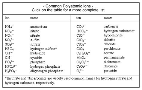 Common Polyatomic Ions Worksheet