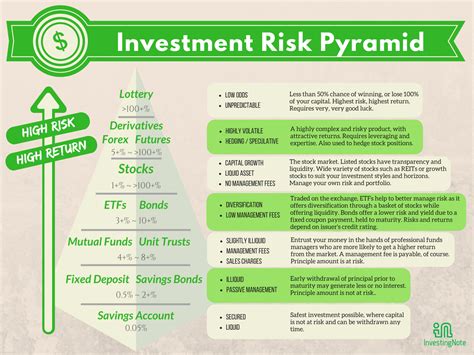 Fixed Deposit rates are now below 0.5%…What’s next in the Investment Risk Pyramid ...