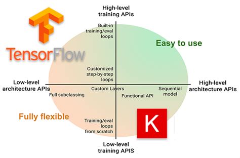 Implementing a CNN Deep Learning Model with TensorFlow