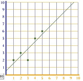 Line of Best Fit: What it is, How to Find it - Statistics How To