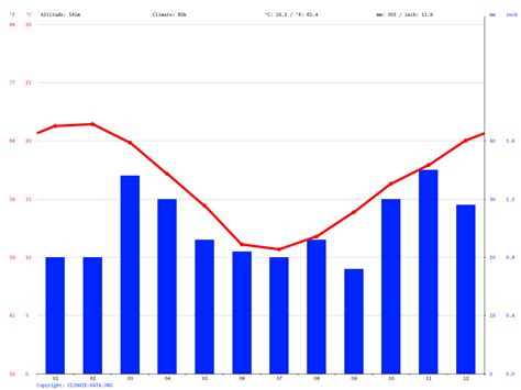 Ladismith climate: Average Temperature, weather by month, Ladismith weather averages - Climate ...