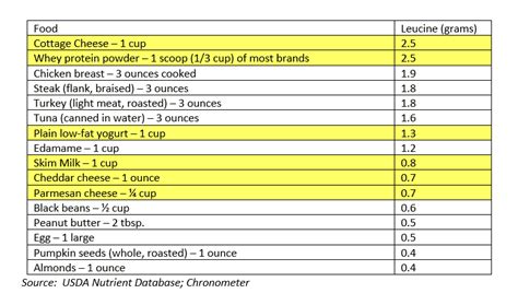 Leucine Protein Sources Purchase For | rbk.bm