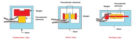 What are inertial sensors?