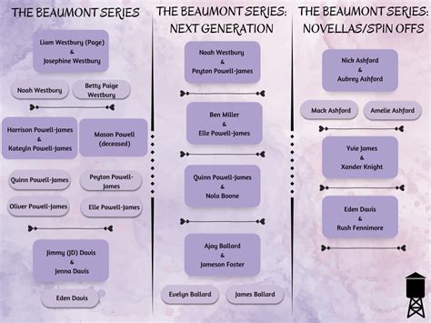 The Beaumont Family Tree – Heidi McLaughlin