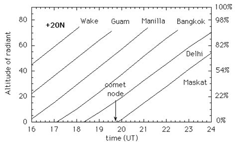 a. Visibility of Leonids in 1998 from locations at around latitude +20N ...