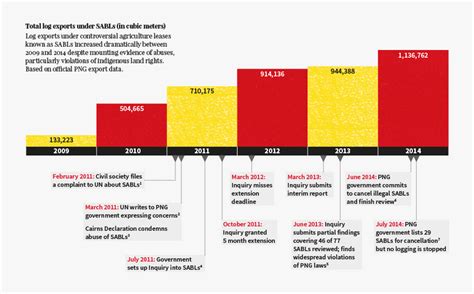 Papua New Guinea History Timeline, HD Png Download - kindpng