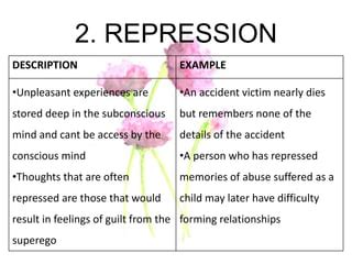 Types of defense mechanism (Sigmund Freud) | PPT