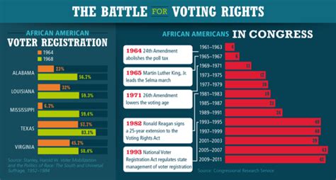 The Civil Rights Movement: Before & After timeline | Timetoast timelines