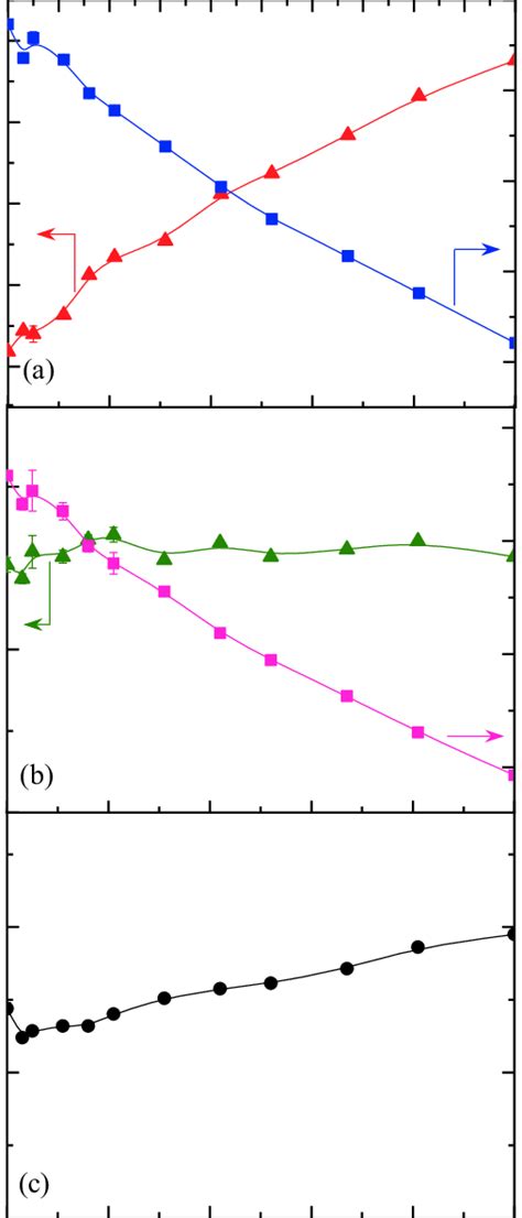 Unit cell parameters (a) tetragonal lattice parameters a and c, (b)... | Download Scientific Diagram