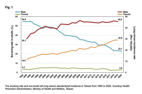 Real-World Data from Taiwan Shows Stage Shift Has Improved Lung Cancer Survival Rates - ILCN.org ...