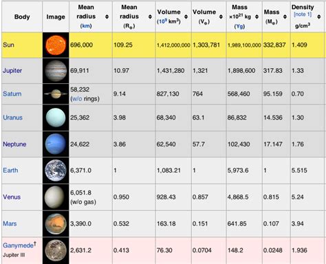 Chart Of The Planets In Our Solar System - Chart Walls