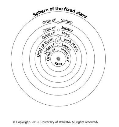 Copernican model — Science Learning Hub