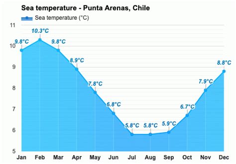 November weather - Spring 2023 - Punta Arenas, Chile