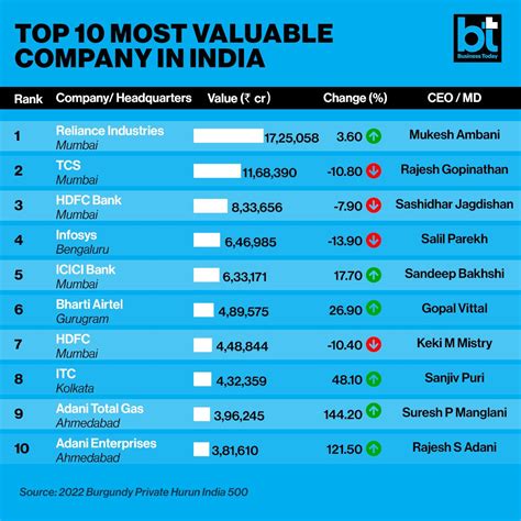 Mukesh Ambani-led Reliance Industries tops Hurun’s list of most ...