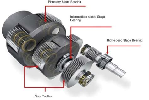 The Future of Wind Turbines: Comparing Direct Drive and Gearbox | Engineering.com